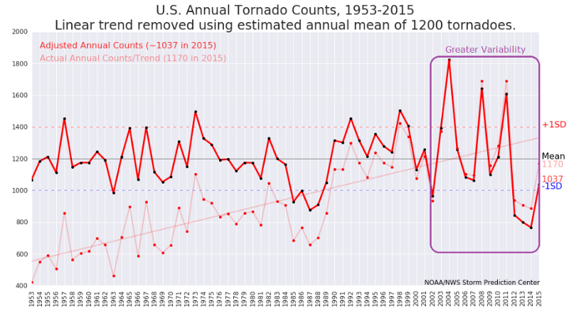 tornadovariation